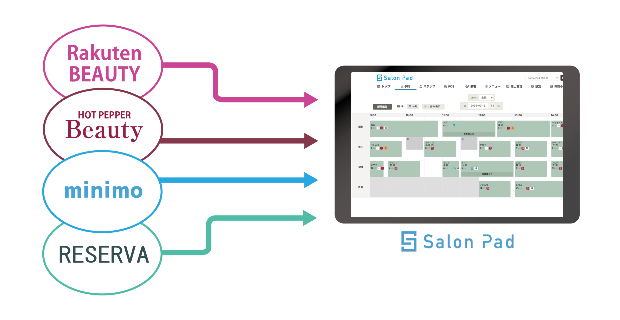 楽天ビューティー、ホットペッパービューティー、minimo、RESERVAの予約をSalon Padで一元管理